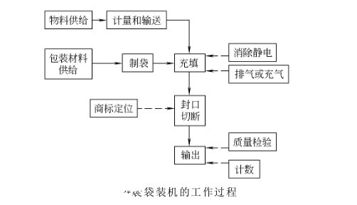 袋裝包裝機(jī)工作過(guò)程圖